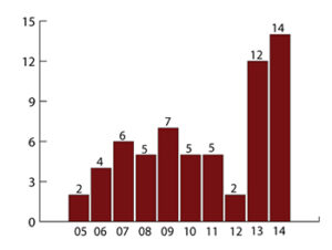 Rekordmånga Skånebolag söker sig till aktiemarknaden