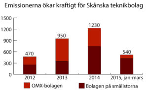Skånska innovationsbolag går mot börsrekord…