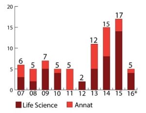 ”Alldeles för många småbolag tvingas till börsen”
