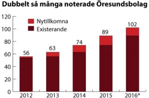 Listningsfebern tilltar – nu över 100 Öresundsbolag på börsen…