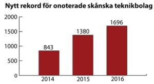 Nytt investeringsrekord för onoterade teknikbolag…
