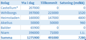 Svenska aktörer köper danska fastigheter för sju miljarder – på ett år