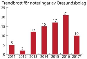 Färre nya Öresundsbolag på börsen i år…