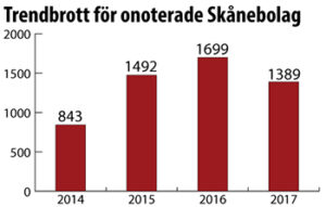 Lägre investeringstakt i Skånes privatägda teknikbolag
