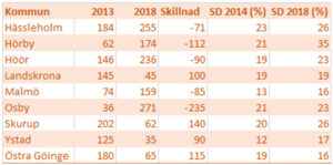 Kylslaget näringslivsklimat i SD:s skånska fästen