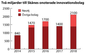 Nytt riskkapitalrekord i Skåne – tack vara ett enda företag